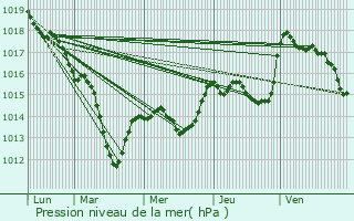 Graphe de la pression atmosphrique prvue pour Fontaine-Franaise