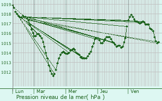 Graphe de la pression atmosphrique prvue pour Noiron-sur-Bze