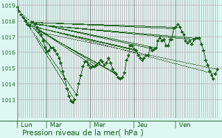 Graphe de la pression atmosphrique prvue pour Saint-Julien-sur-Bibost