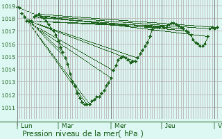 Graphe de la pression atmosphrique prvue pour Hamiville