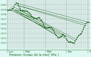 Graphe de la pression atmosphrique prvue pour Lcousse