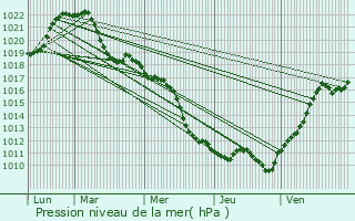 Graphe de la pression atmosphrique prvue pour Fontaine-ls-Dijon