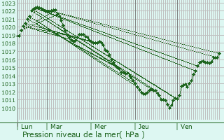 Graphe de la pression atmosphrique prvue pour Irigny