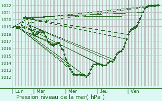 Graphe de la pression atmosphrique prvue pour Bcherel