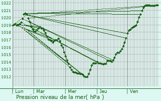 Graphe de la pression atmosphrique prvue pour Parthenay-de-Bretagne