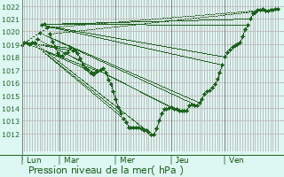 Graphe de la pression atmosphrique prvue pour La Nouaye