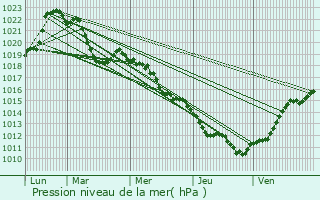 Graphe de la pression atmosphrique prvue pour Saint-Martin-Bellevue