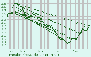 Graphe de la pression atmosphrique prvue pour Albertville