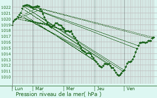 Graphe de la pression atmosphrique prvue pour Saint-Georges-de-Reneins