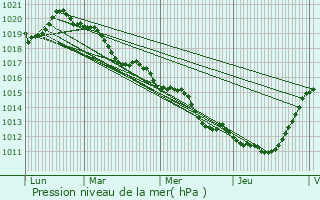 Graphe de la pression atmosphrique prvue pour Alenon