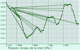 Graphe de la pression atmosphrique prvue pour Talange