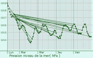 Graphe de la pression atmosphrique prvue pour Saint-Julien-de-Crempse