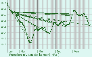 Graphe de la pression atmosphrique prvue pour Besanon