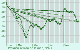Graphe de la pression atmosphrique prvue pour Bretenire