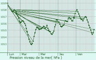 Graphe de la pression atmosphrique prvue pour Brullioles