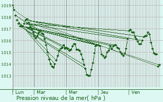 Graphe de la pression atmosphrique prvue pour Idron-Ousse-Sendets