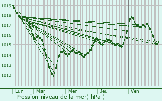 Graphe de la pression atmosphrique prvue pour Villers-la-Faye