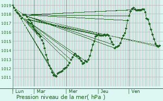 Graphe de la pression atmosphrique prvue pour Joeuf