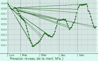 Graphe de la pression atmosphrique prvue pour Maison Peffer