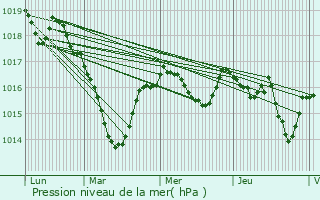 Graphe de la pression atmosphrique prvue pour Ladapeyre