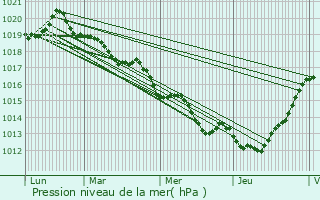 Graphe de la pression atmosphrique prvue pour Luitr