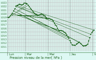 Graphe de la pression atmosphrique prvue pour Montluon