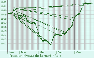 Graphe de la pression atmosphrique prvue pour Blruais