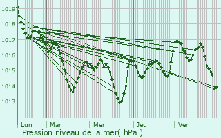 Graphe de la pression atmosphrique prvue pour Lescar