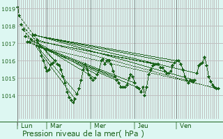 Graphe de la pression atmosphrique prvue pour Gageac-et-Rouillac