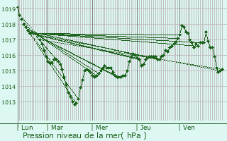 Graphe de la pression atmosphrique prvue pour Pannessires