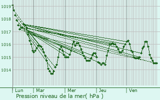 Graphe de la pression atmosphrique prvue pour Issac