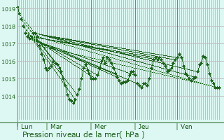 Graphe de la pression atmosphrique prvue pour Saint-Astier