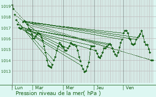 Graphe de la pression atmosphrique prvue pour Brassempouy