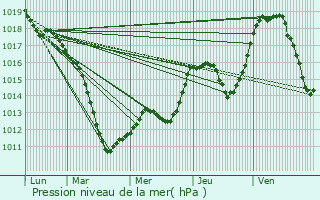 Graphe de la pression atmosphrique prvue pour Elvange-ls-Burmerange