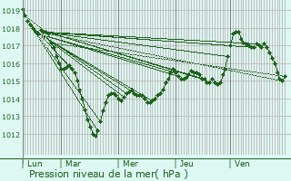 Graphe de la pression atmosphrique prvue pour Nuits-Saint-Georges