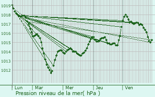 Graphe de la pression atmosphrique prvue pour Dijon