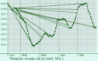 Graphe de la pression atmosphrique prvue pour Biwer