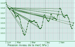 Graphe de la pression atmosphrique prvue pour Veauche