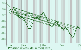 Graphe de la pression atmosphrique prvue pour Le Pian-Mdoc