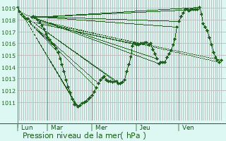 Graphe de la pression atmosphrique prvue pour Colbette