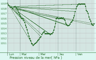 Graphe de la pression atmosphrique prvue pour Olm