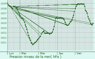 Graphe de la pression atmosphrique prvue pour Ansembourg