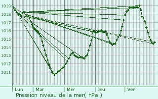 Graphe de la pression atmosphrique prvue pour Gonderange