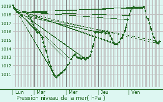 Graphe de la pression atmosphrique prvue pour Keispelt