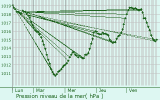 Graphe de la pression atmosphrique prvue pour Longwy