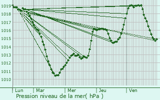 Graphe de la pression atmosphrique prvue pour Weiler-ls-Putscheid