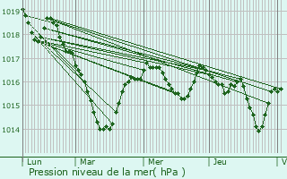 Graphe de la pression atmosphrique prvue pour Saint-Priest-la-Plaine