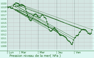 Graphe de la pression atmosphrique prvue pour Saint-Nazaire-de-Pzan