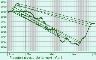 Graphe de la pression atmosphrique prvue pour Saint-Jean-sur-Vilaine