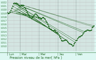 Graphe de la pression atmosphrique prvue pour Saint-Pray